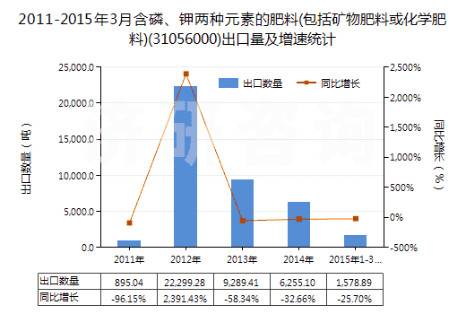 2011-2015年3月含磷、鉀兩種元素的肥料(包括礦物肥料或化學肥料)(31056000)出口量及增速統(tǒng)計